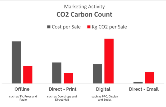 Pimento Member Unifida Article Graph - carbon footprint of Digital Marketing